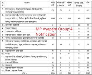MP Vyapam Group 4 Notification